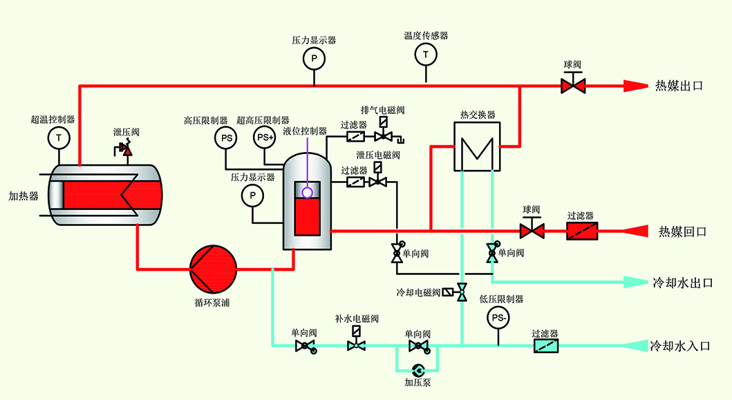 模溫機