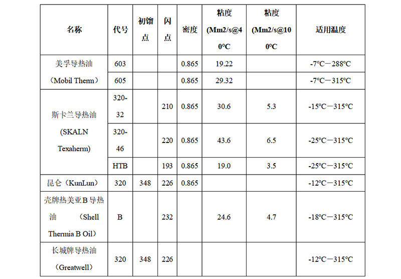 模溫機(jī)導(dǎo)熱油牌號(hào)